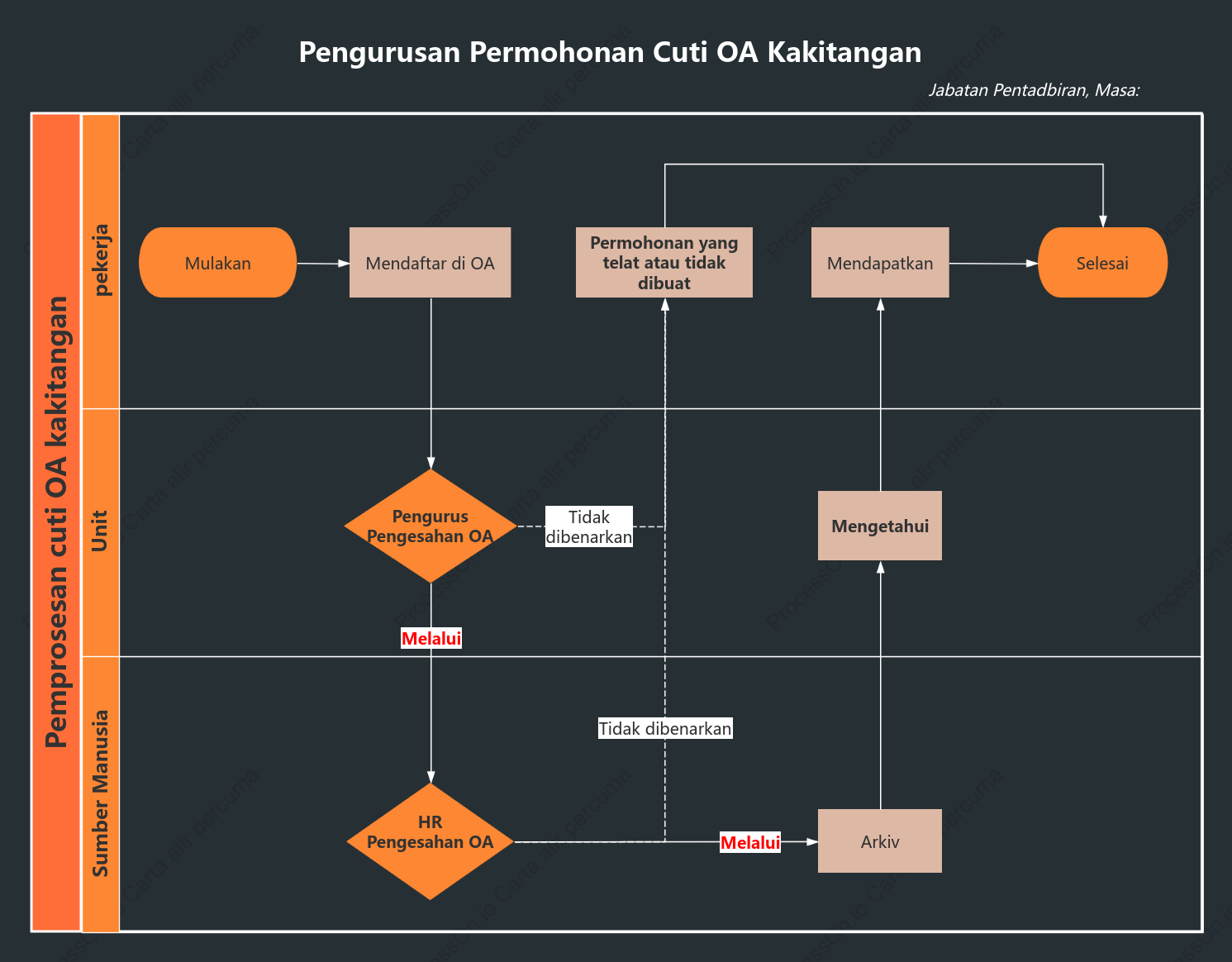 Gambar rajah lorong berenang mendatar proses permohonan cuti