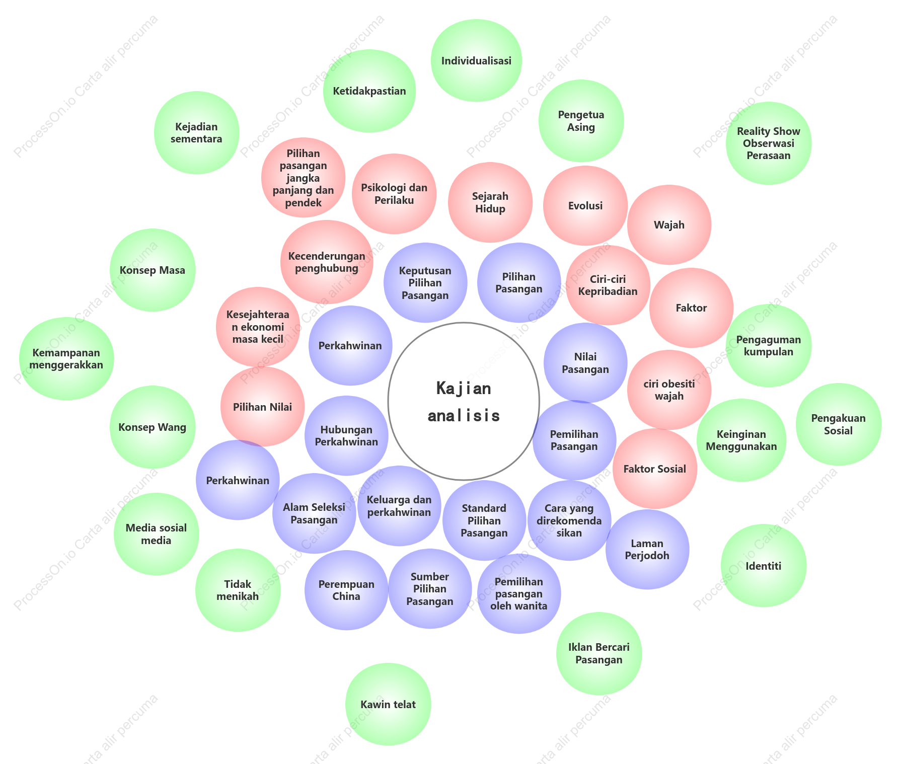 Gambar rajah Venn - analisis kata kunci sosial yang tidak dikenali