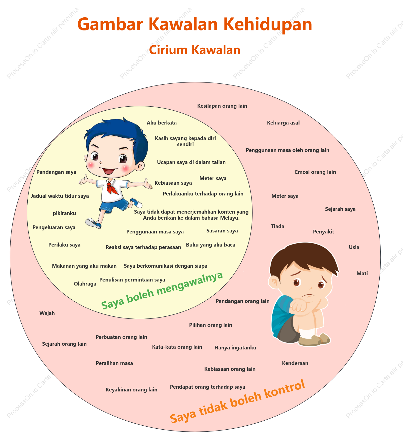 Rajah Venn Kawalan Hidup