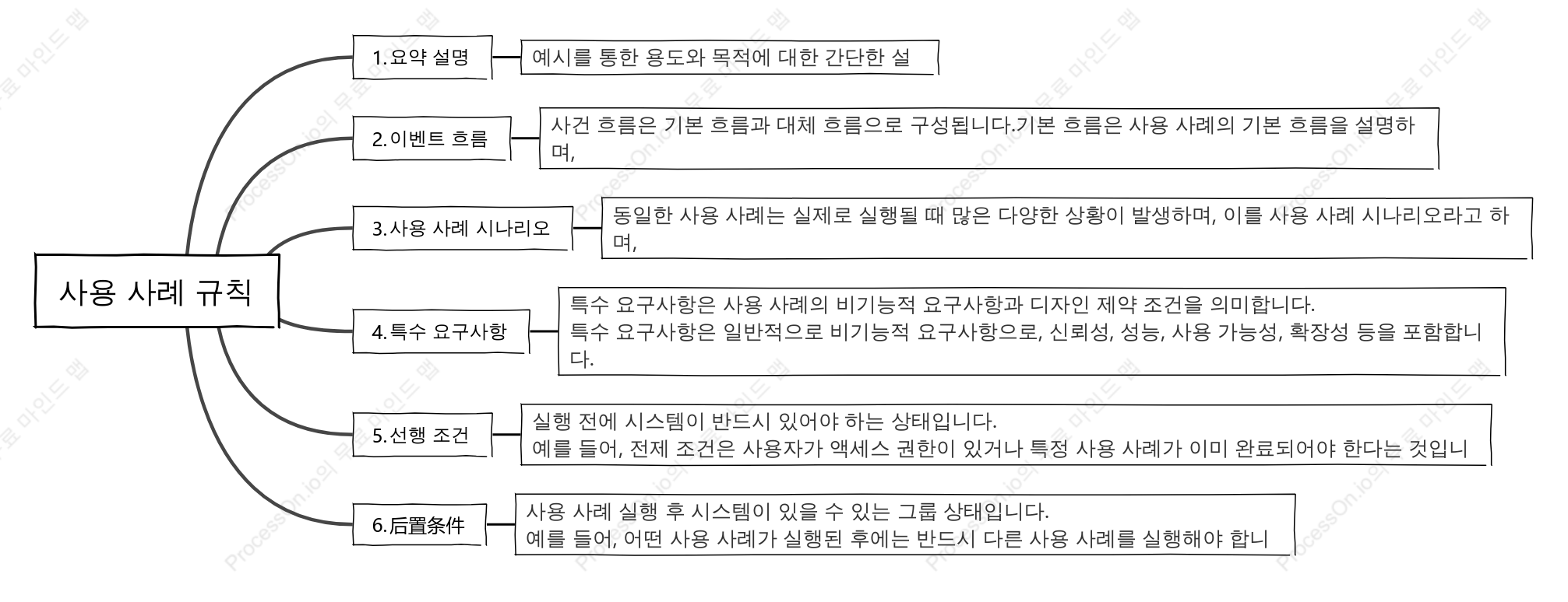 사용 사례 규칙
