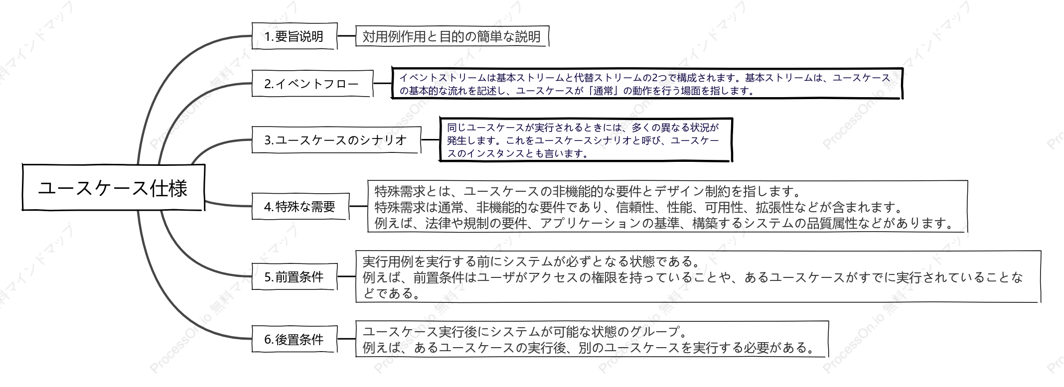 ユースケース仕様