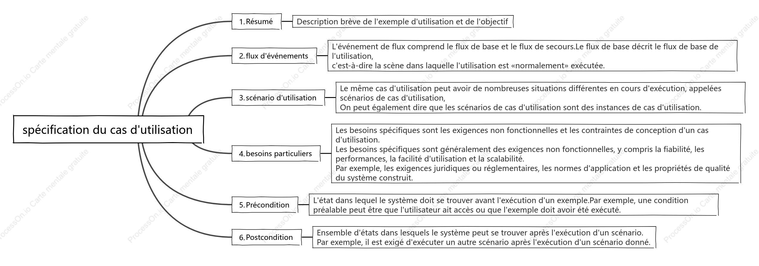 spécification du cas d'utilisation