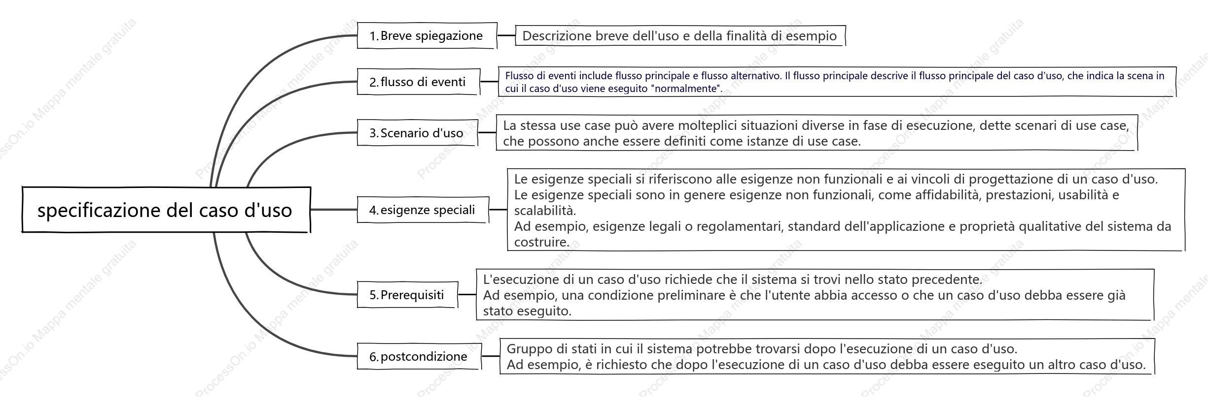 specificazione del caso d'uso