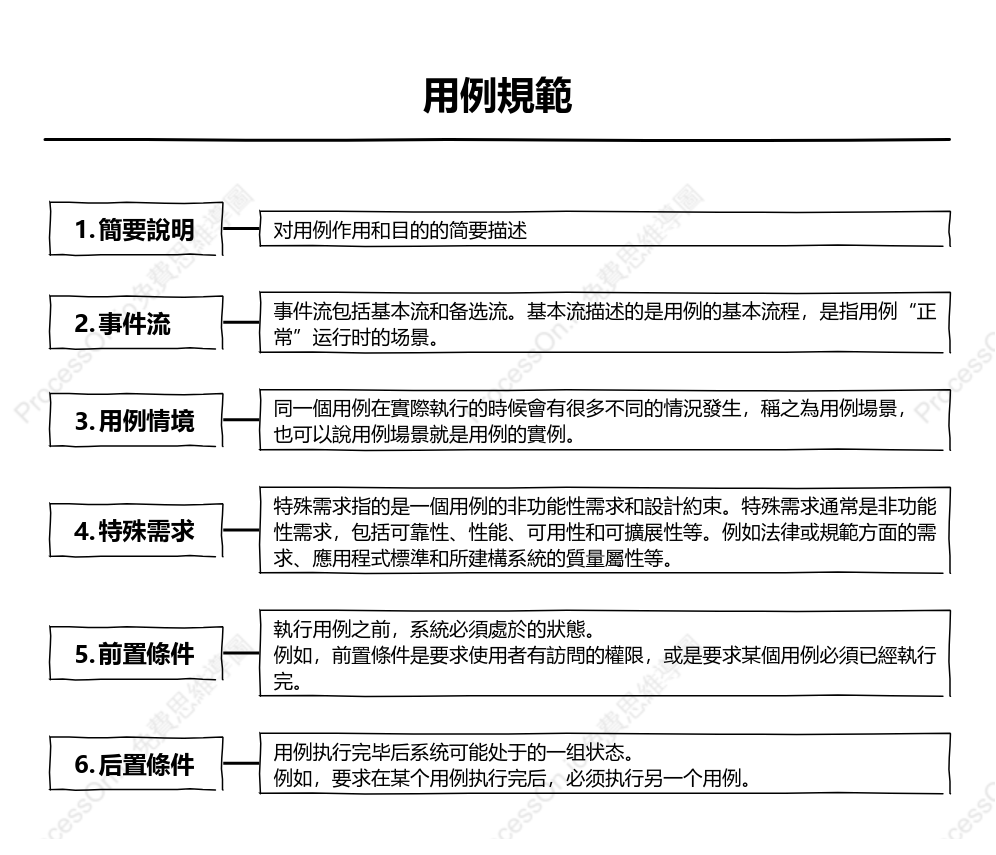 用例規範模板｜清晰定義使用者行為與系統互動
