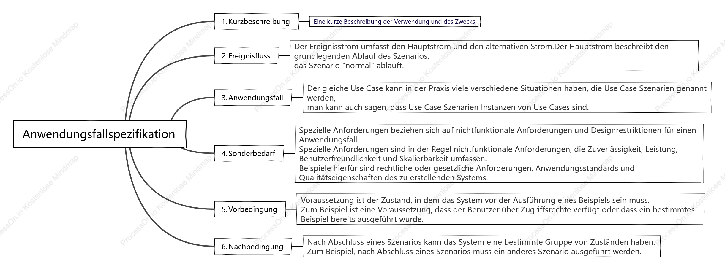 Anwendungsfallspezifikation