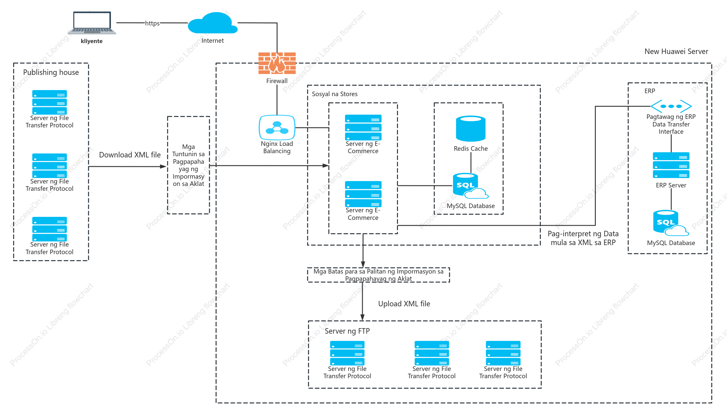 Diagram ng topology ng network ng pagpapalitan ng impormasyon sa library