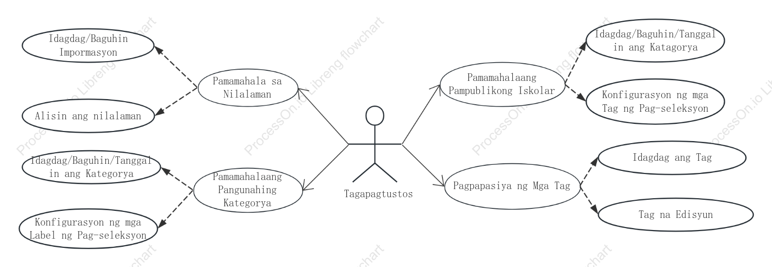 UML use case diagram-on-demand na pamamahala