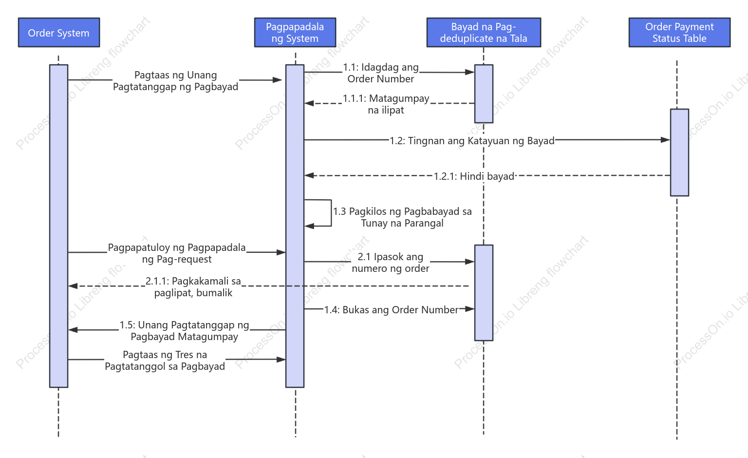 Diagram ng pagkakasunud-sunod ng transaksyon sa pagbabayad