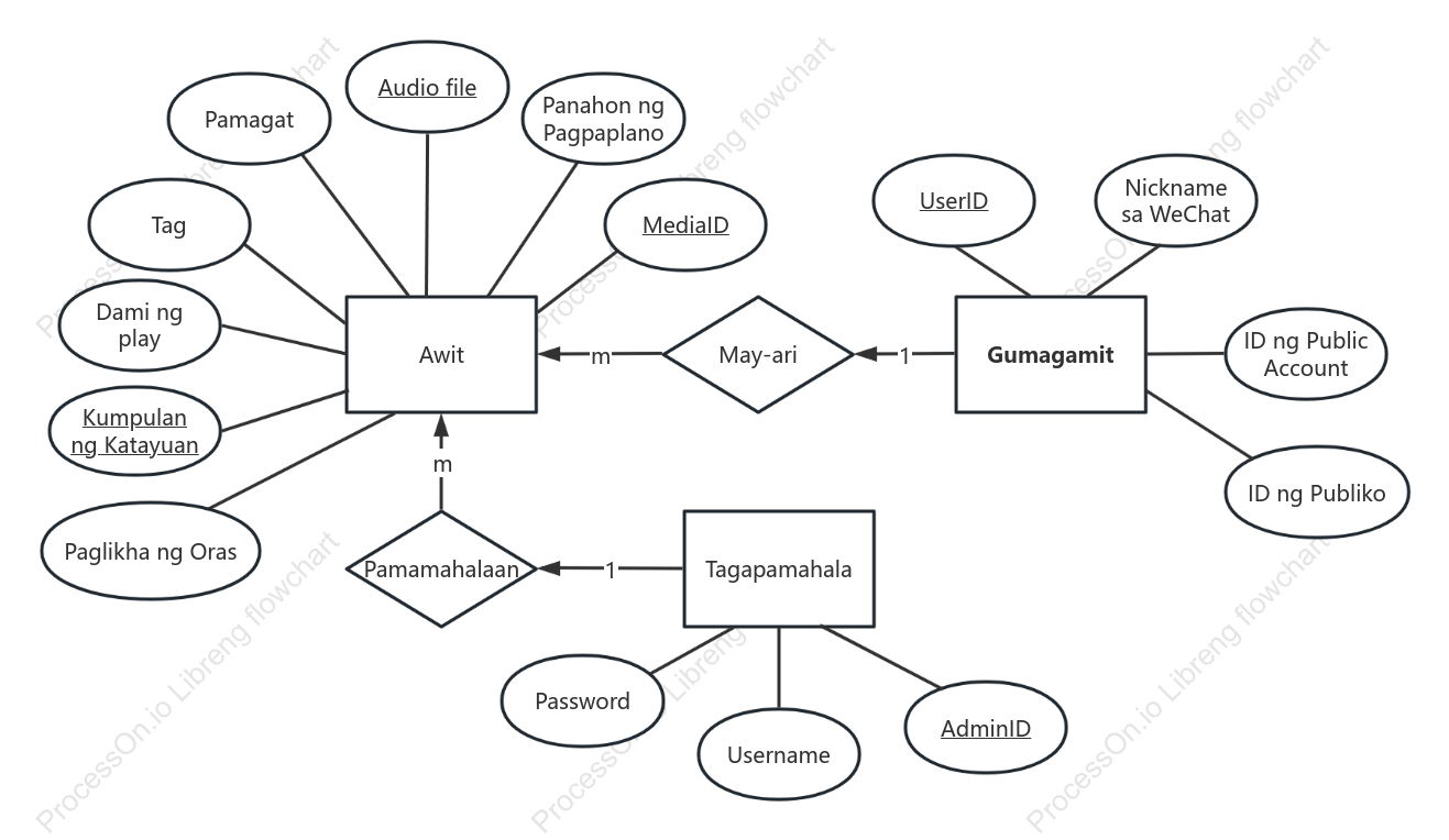 Music player platform ER diagram