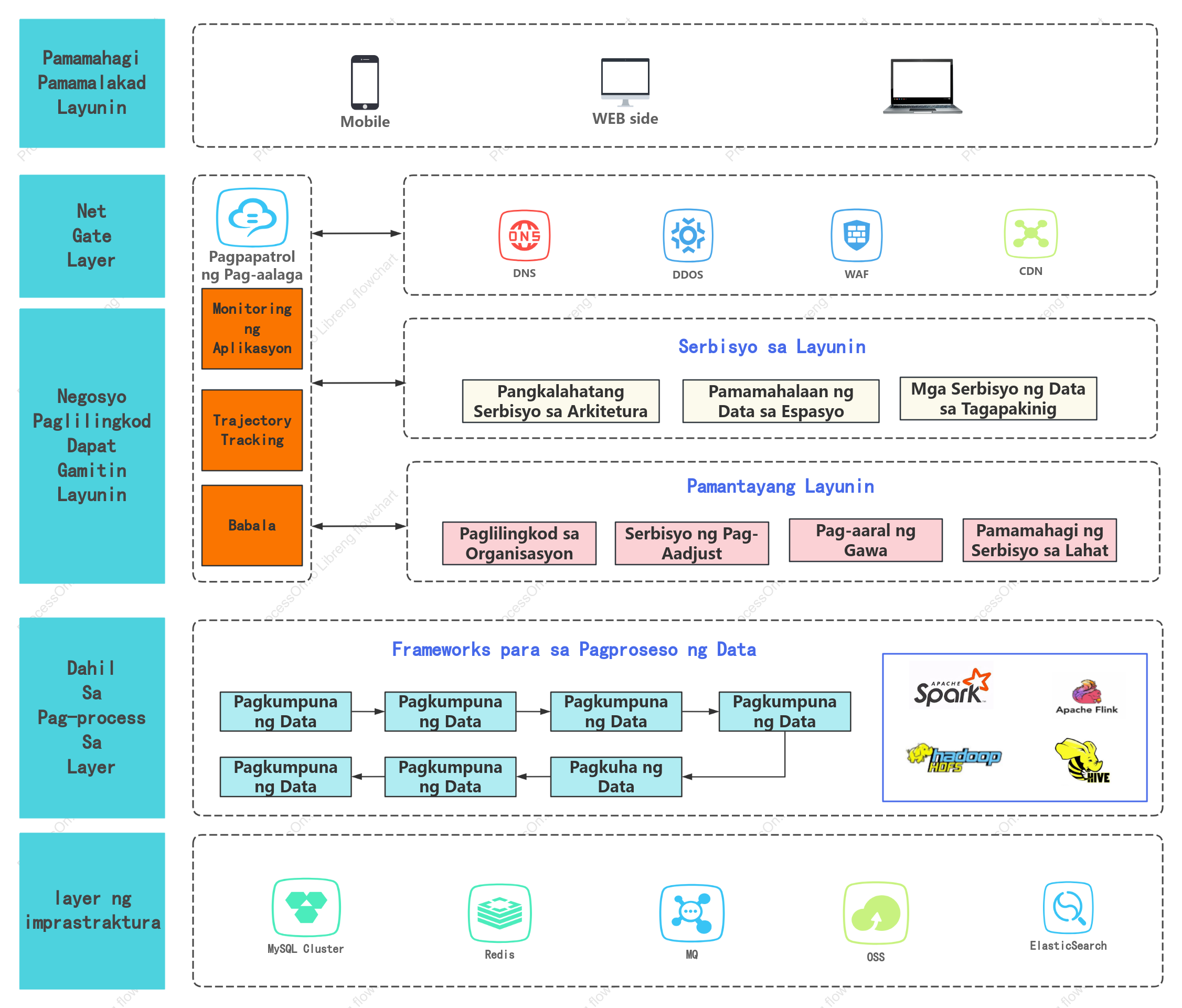 Diagram ng arkitektura ng software system