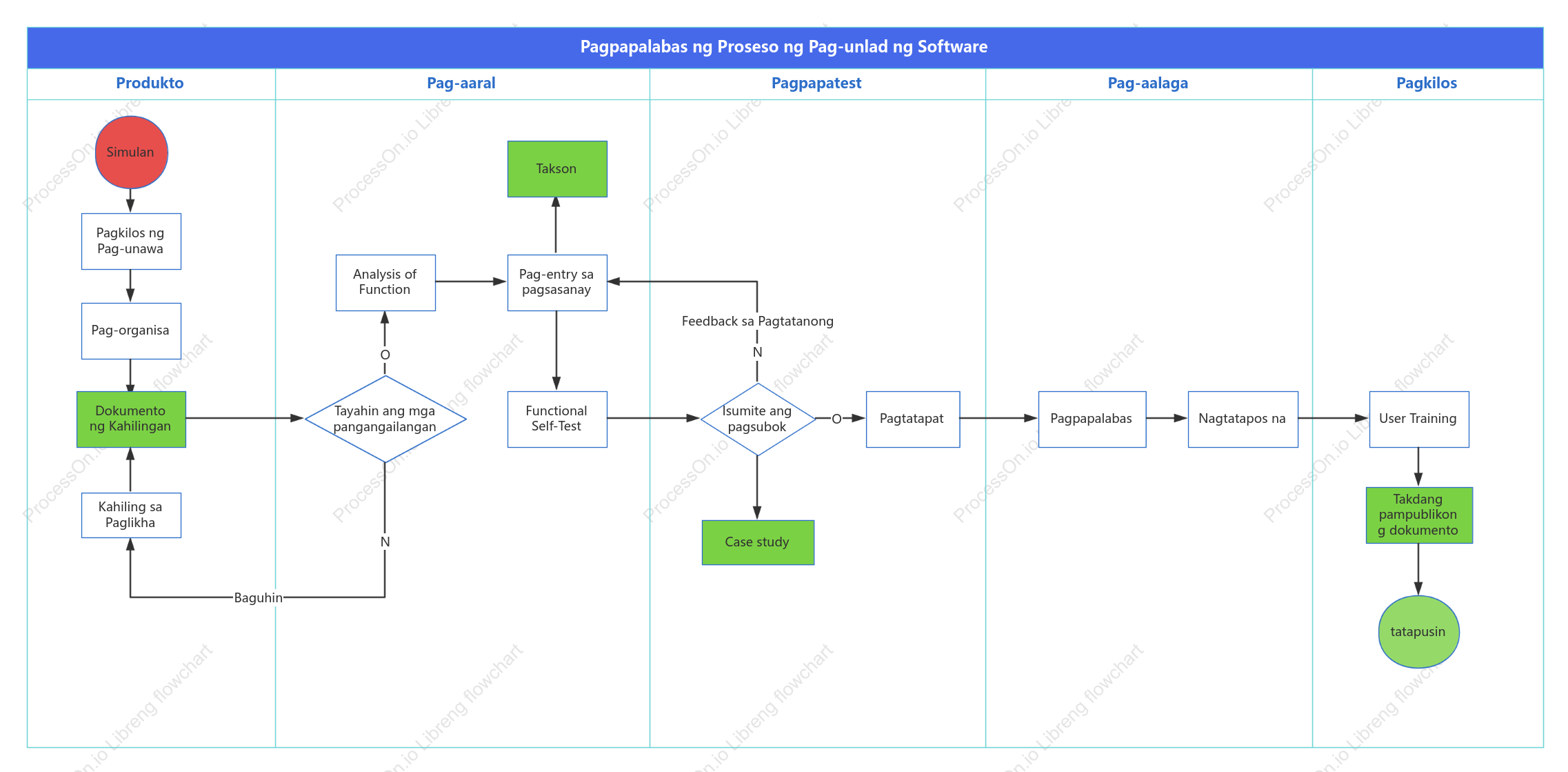 Proseso ng pag-develop ng software swim lane diagram