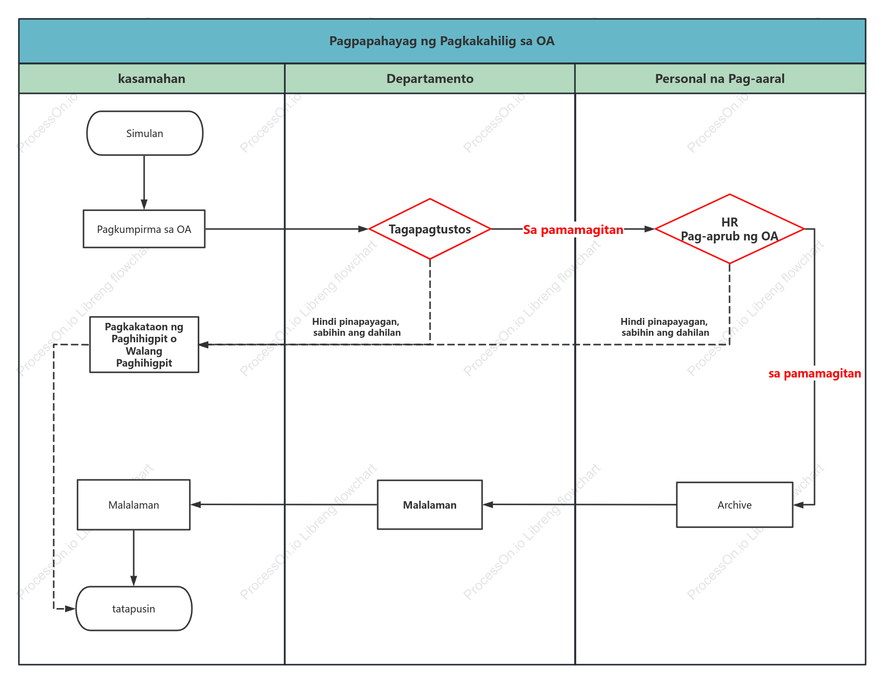 Employee OA leave process swim lane chart