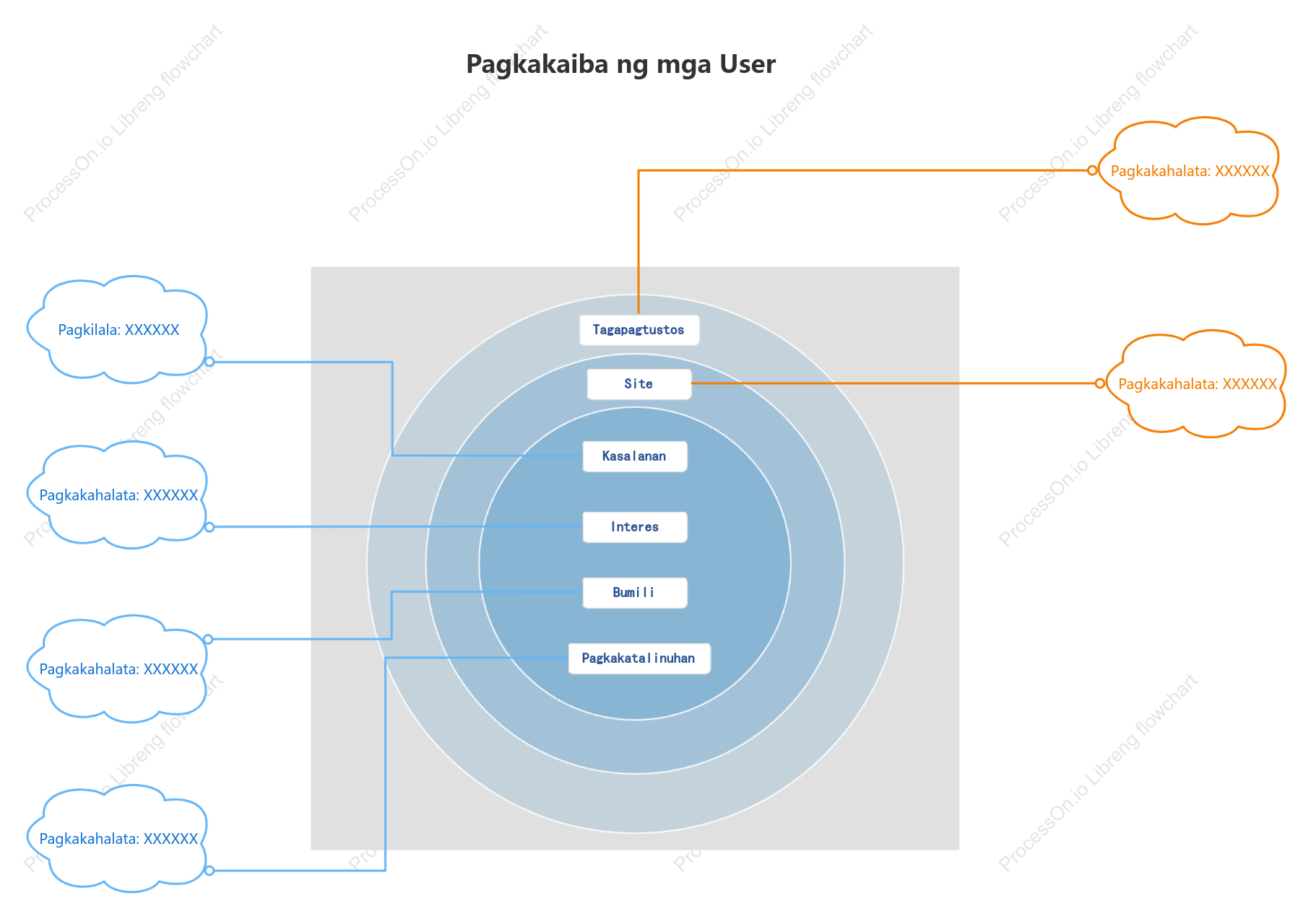 User layered Venn diagram
