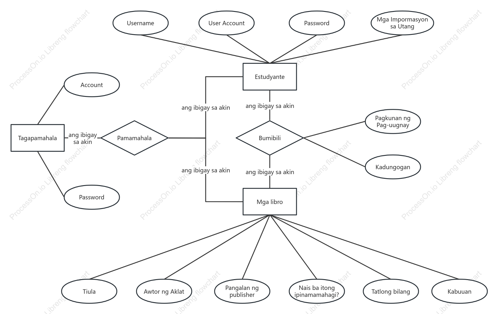 Library database ER diagram