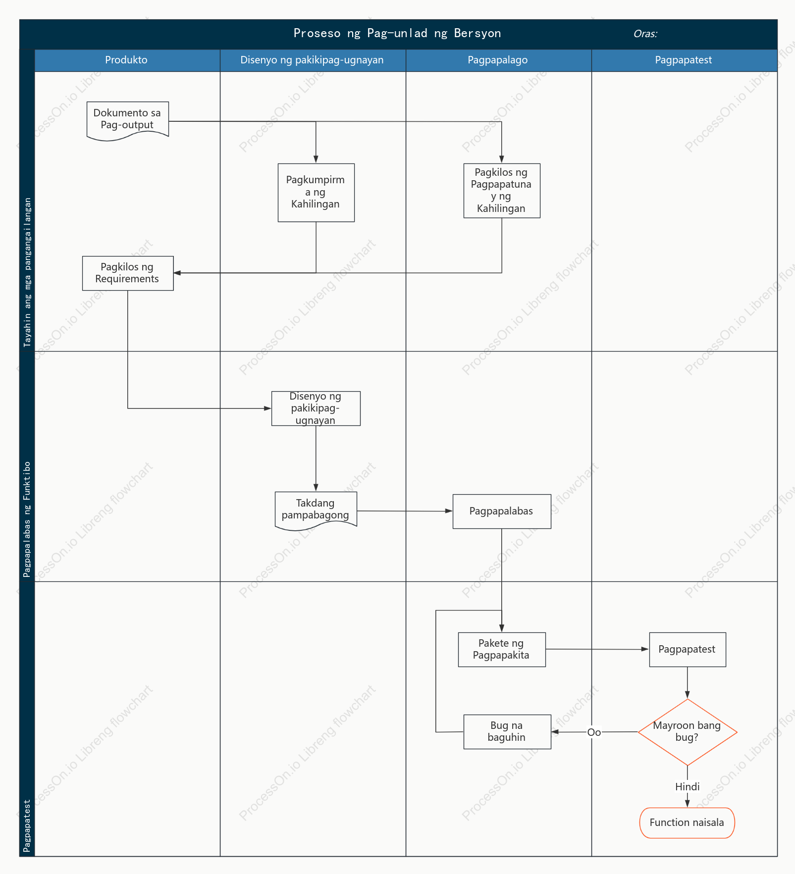 Proseso ng pag-uulit ng bersyon ng pag-develop ng software swim lane diagram