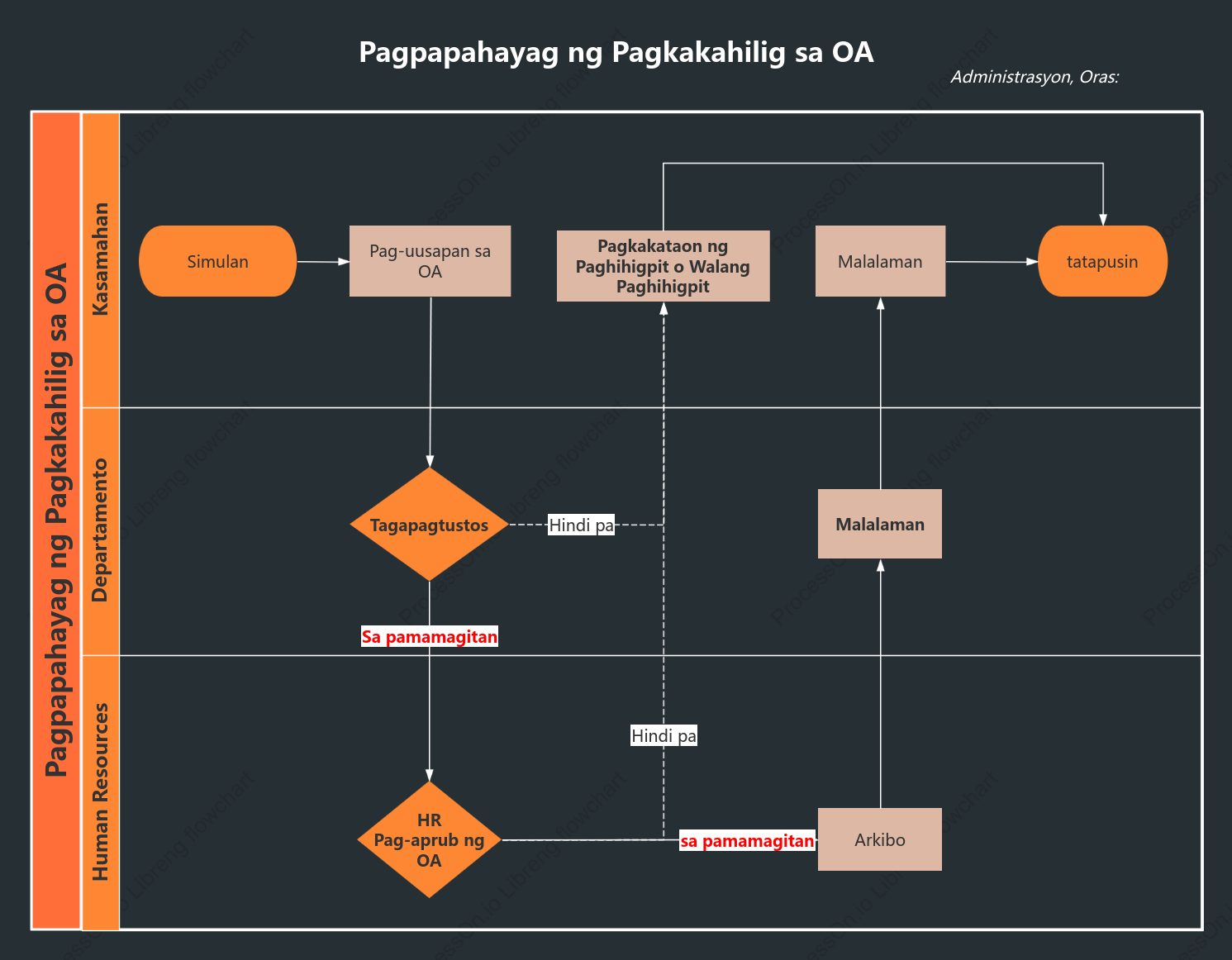 Pahalang na swim lane diagram ng proseso ng aplikasyon ng leave