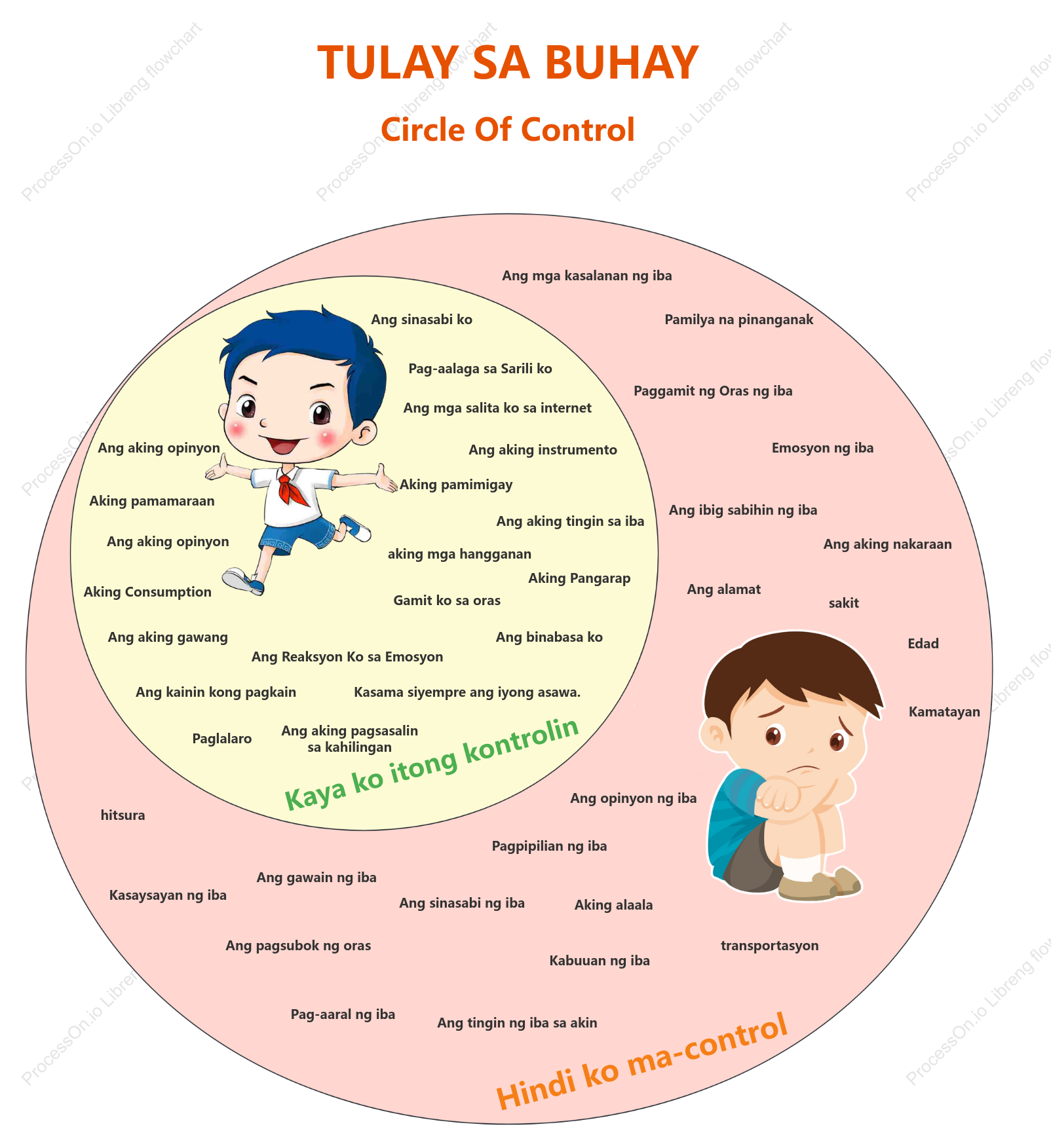 Venn Diagram ng Life Control