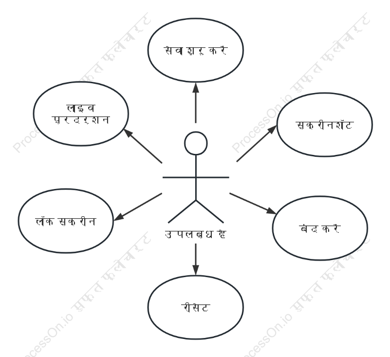 स्क्रीन मॉनिटरिंग यूएमएल आरेख