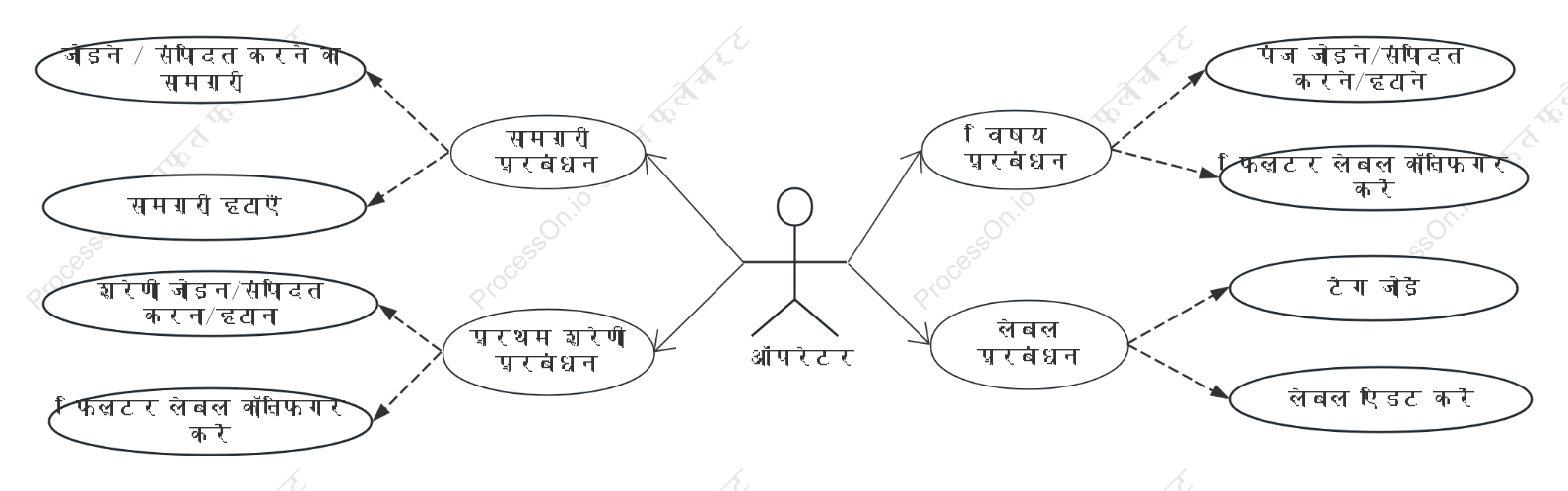 यूएमएल उपयोग केस डायग्राम-ऑन-डिमांड प्रबंधन