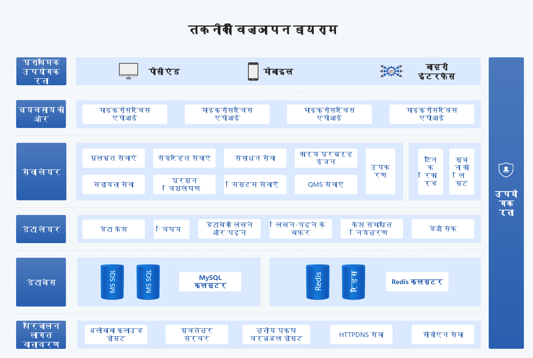 उत्पाद डिजाइन प्रौद्योगिकी वास्तुकला आरेख