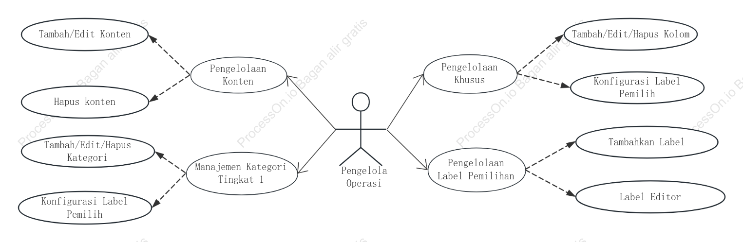 UML menggunakan manajemen diagram kasus sesuai permintaan