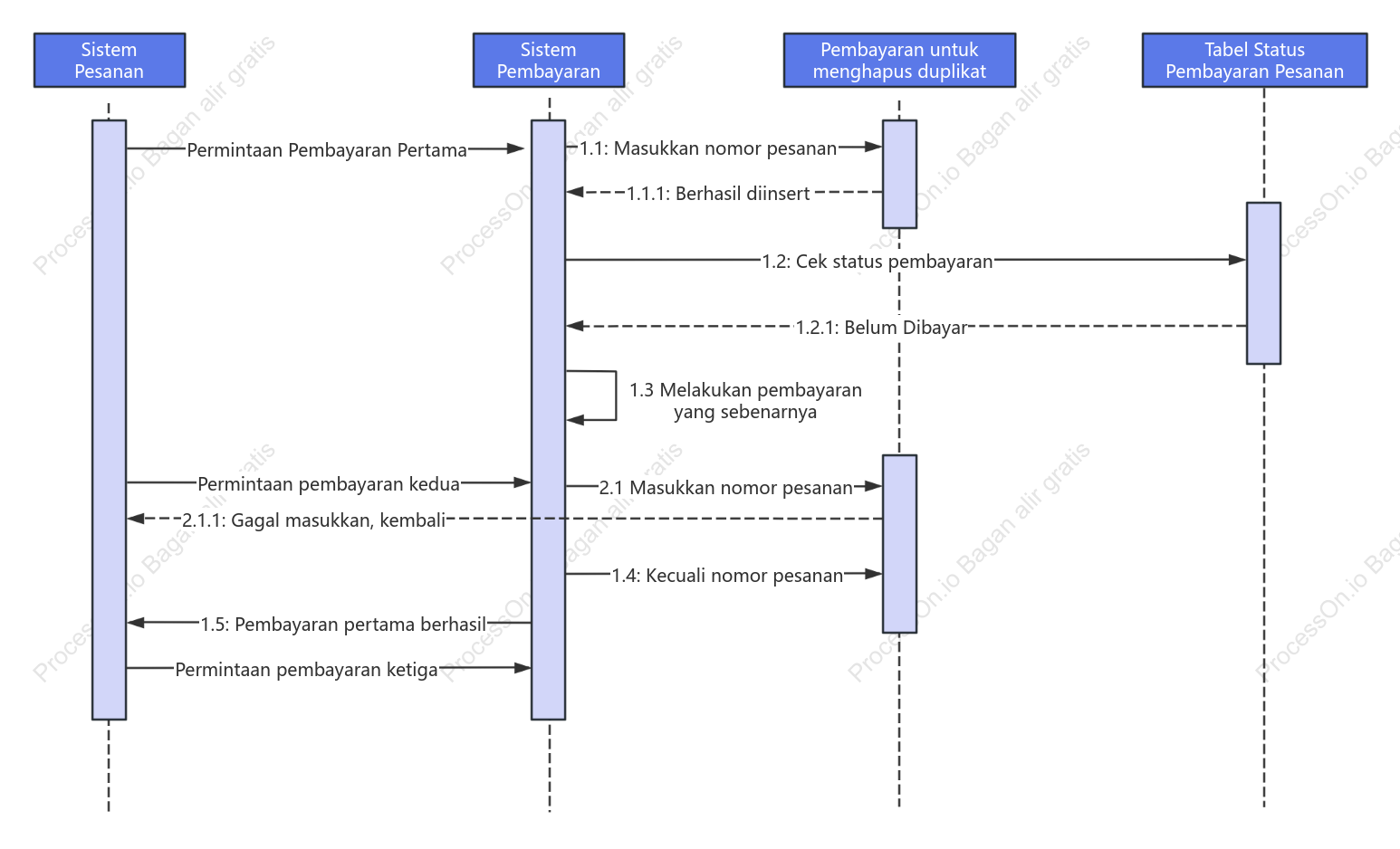 Diagram urutan transaksi pembayaran