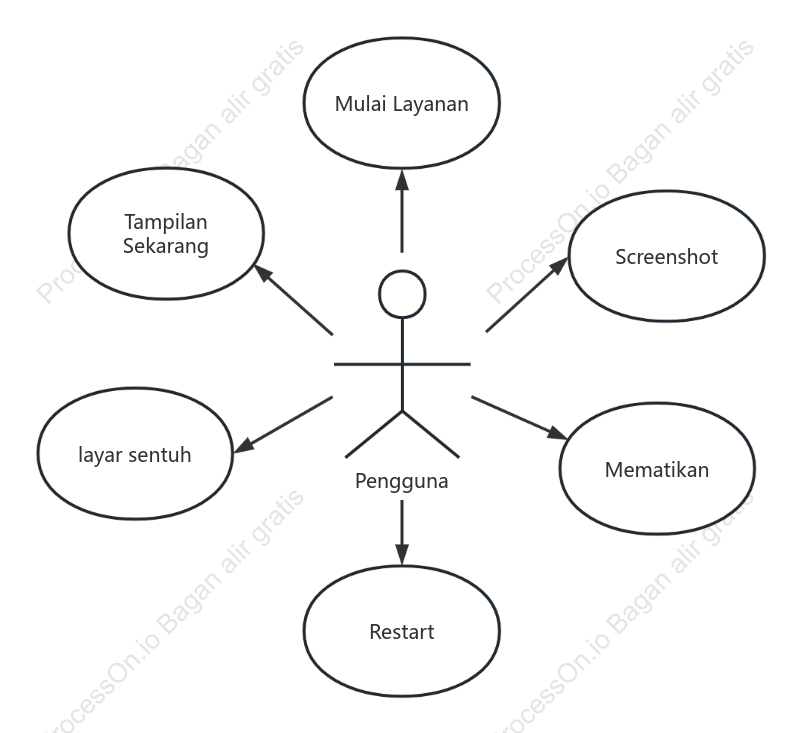 Diagram UML pemantauan layar