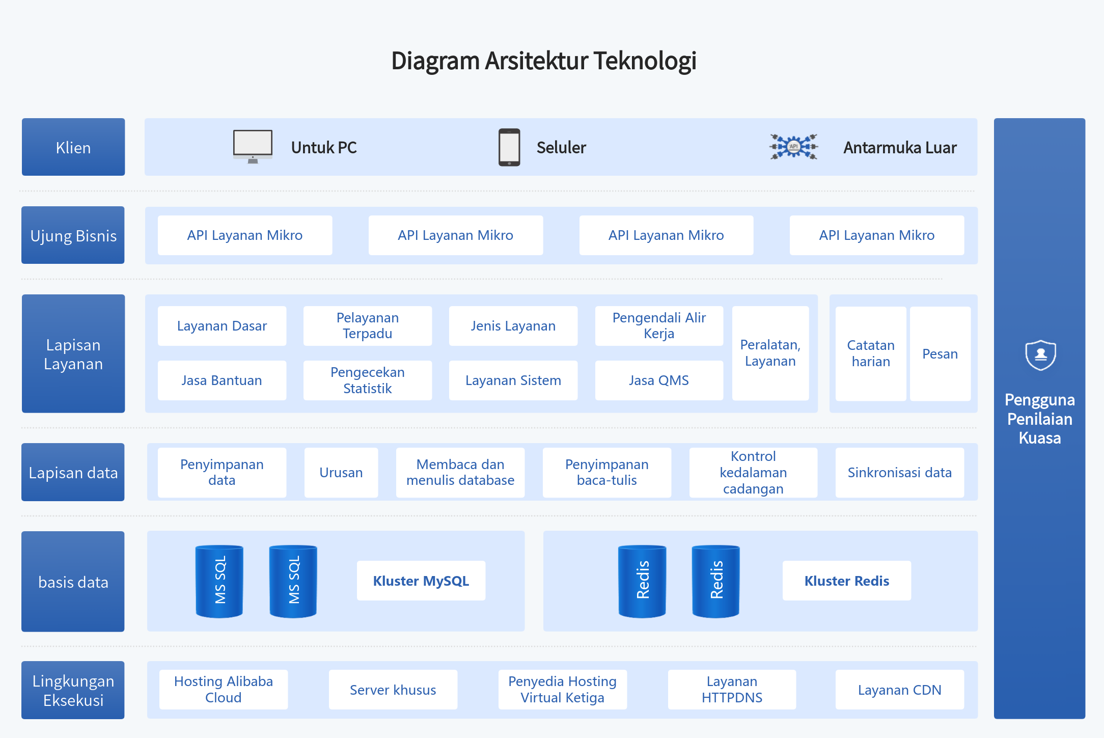 Diagram arsitektur teknologi desain produk