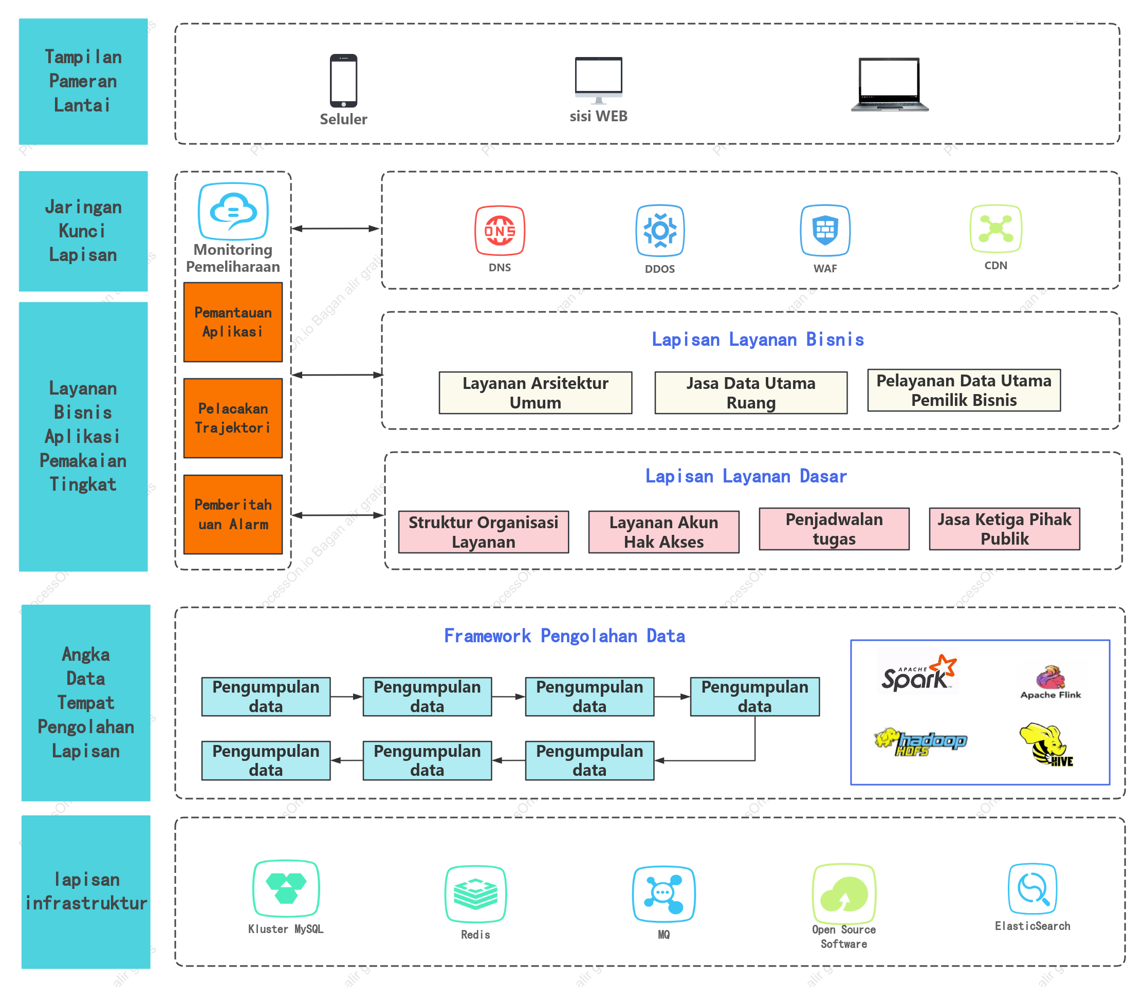 Diagram arsitektur sistem perangkat lunak