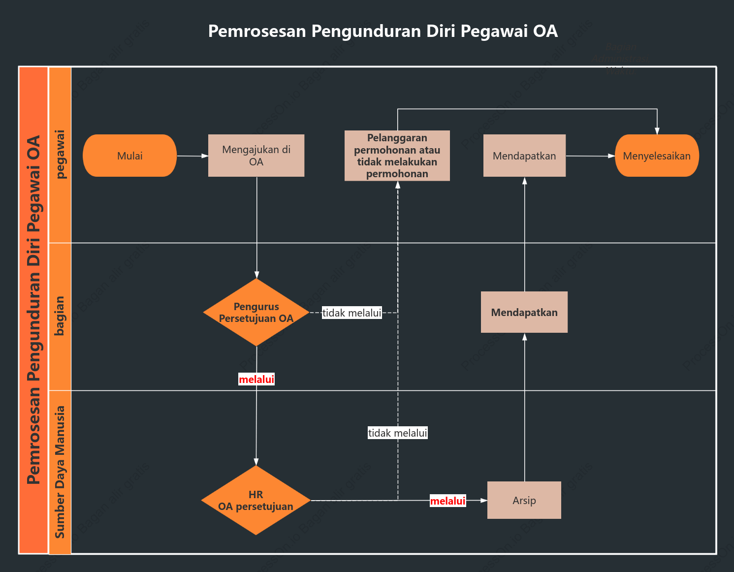 Diagram jalur renang horizontal dari proses pengajuan cuti