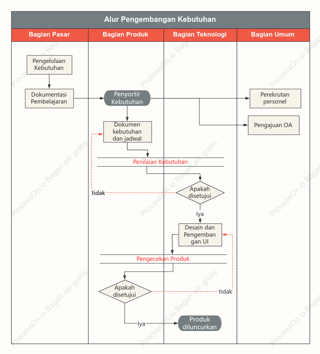 Diagram jalur renang proses pengembangan persyaratan