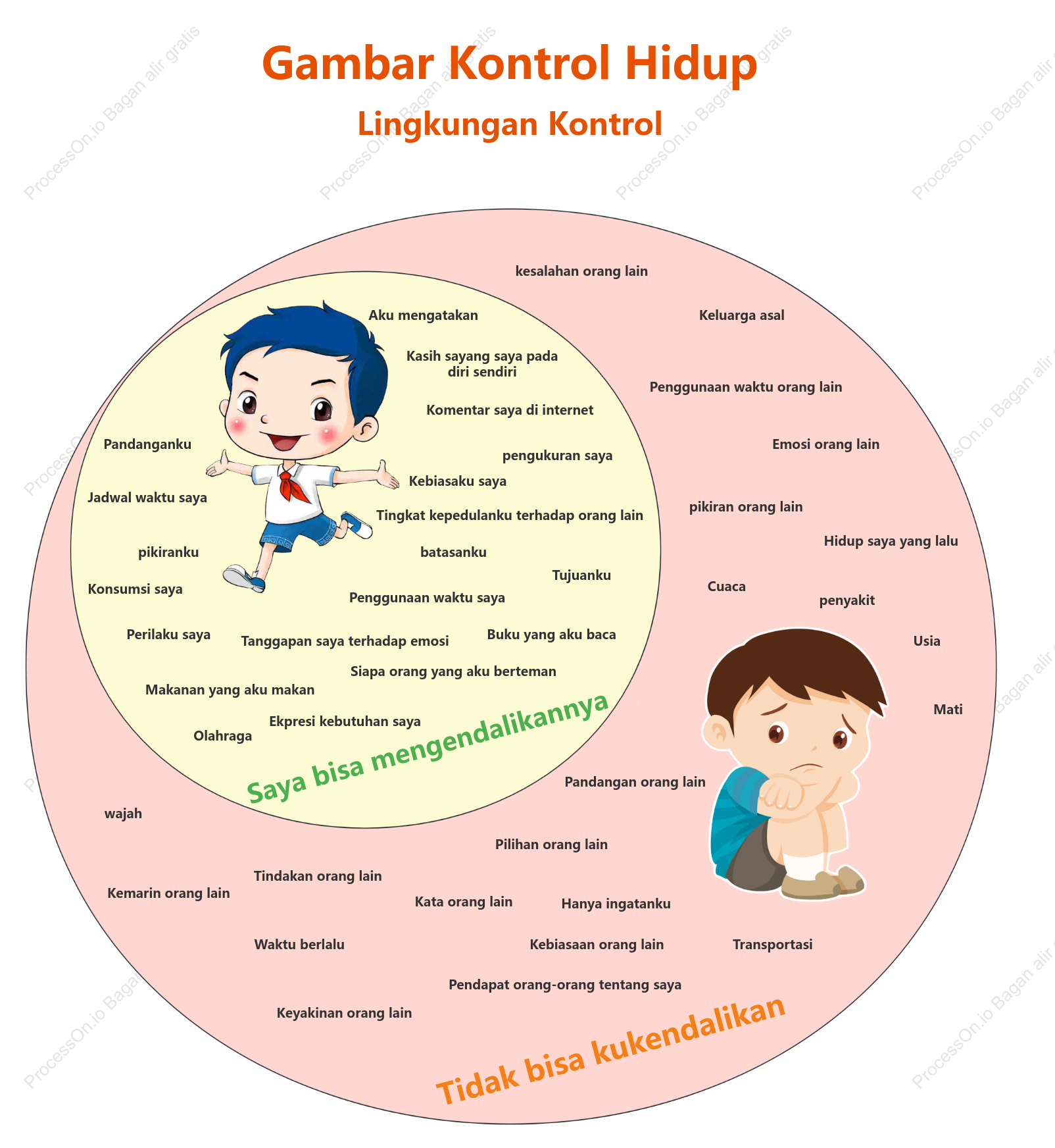 Diagram Venn Pengendalian Kehidupan
