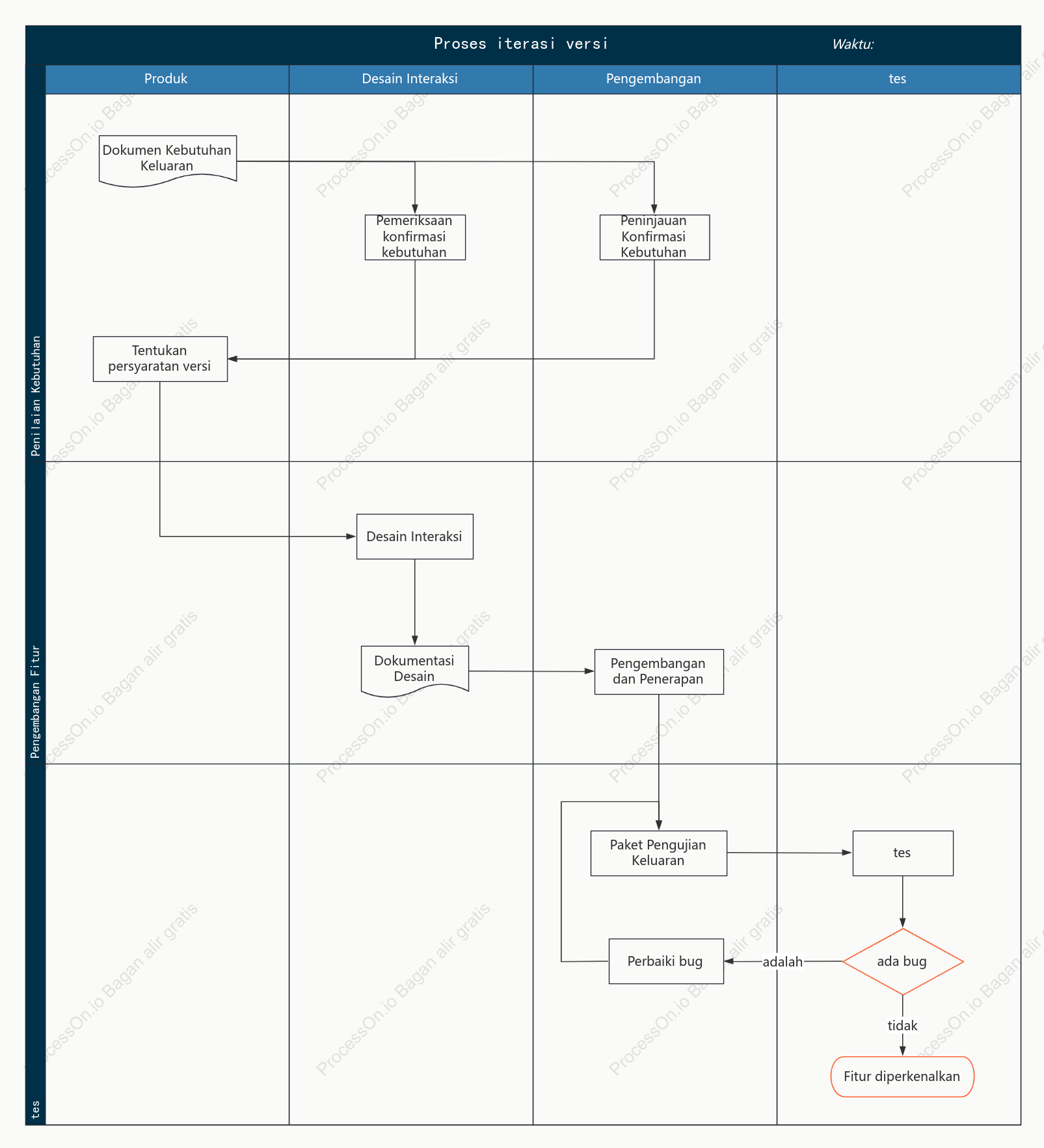 Diagram jalur renang proses iterasi versi pengembangan perangkat lunak