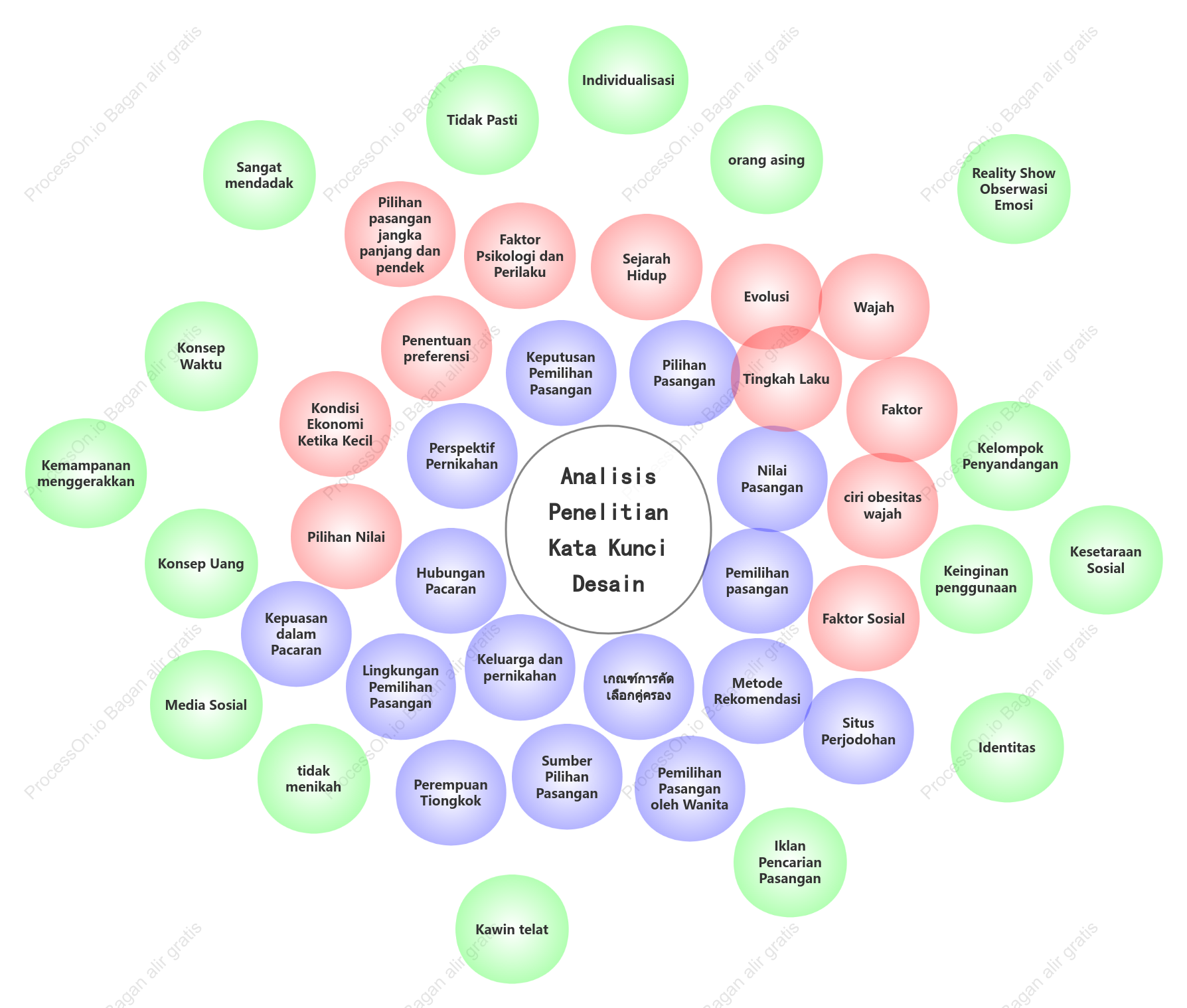 Diagram Venn - analisis kata kunci sosial yang asing