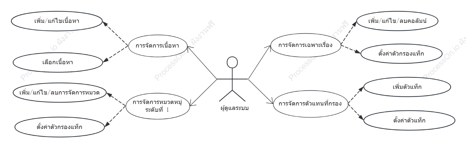 การจัดการไดอะแกรมกรณีการใช้งาน UML ตามความต้องการ