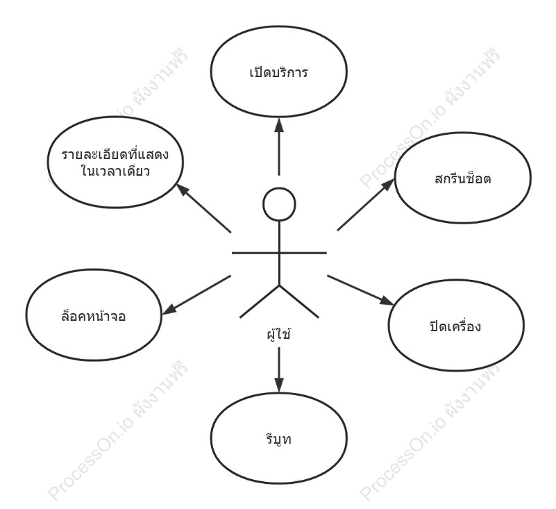 แผนภาพ UML การตรวจสอบหน้าจอ