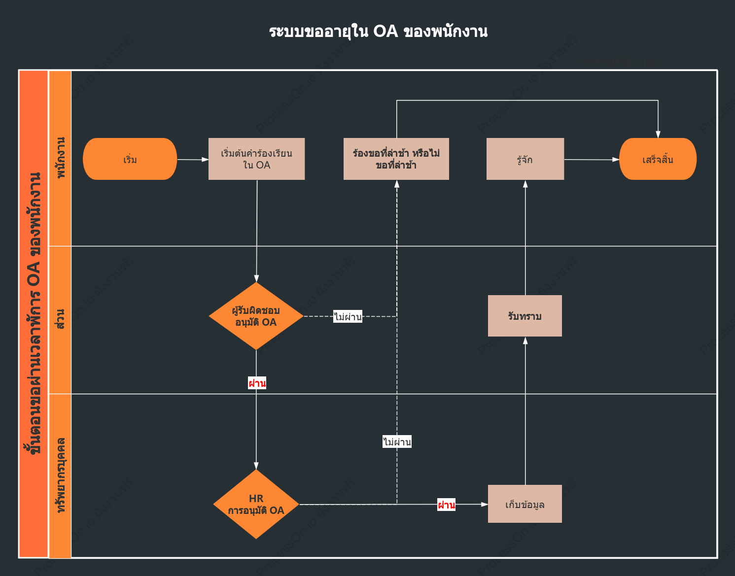 แผนภาพเลนว่ายน้ำแนวนอนของขั้นตอนการสมัครลา