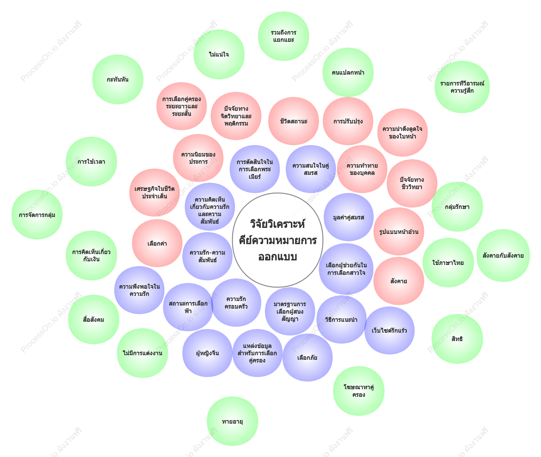 แผนภาพเวนน์ - การวิเคราะห์คำหลักทางสังคมของคนแปลกหน้า