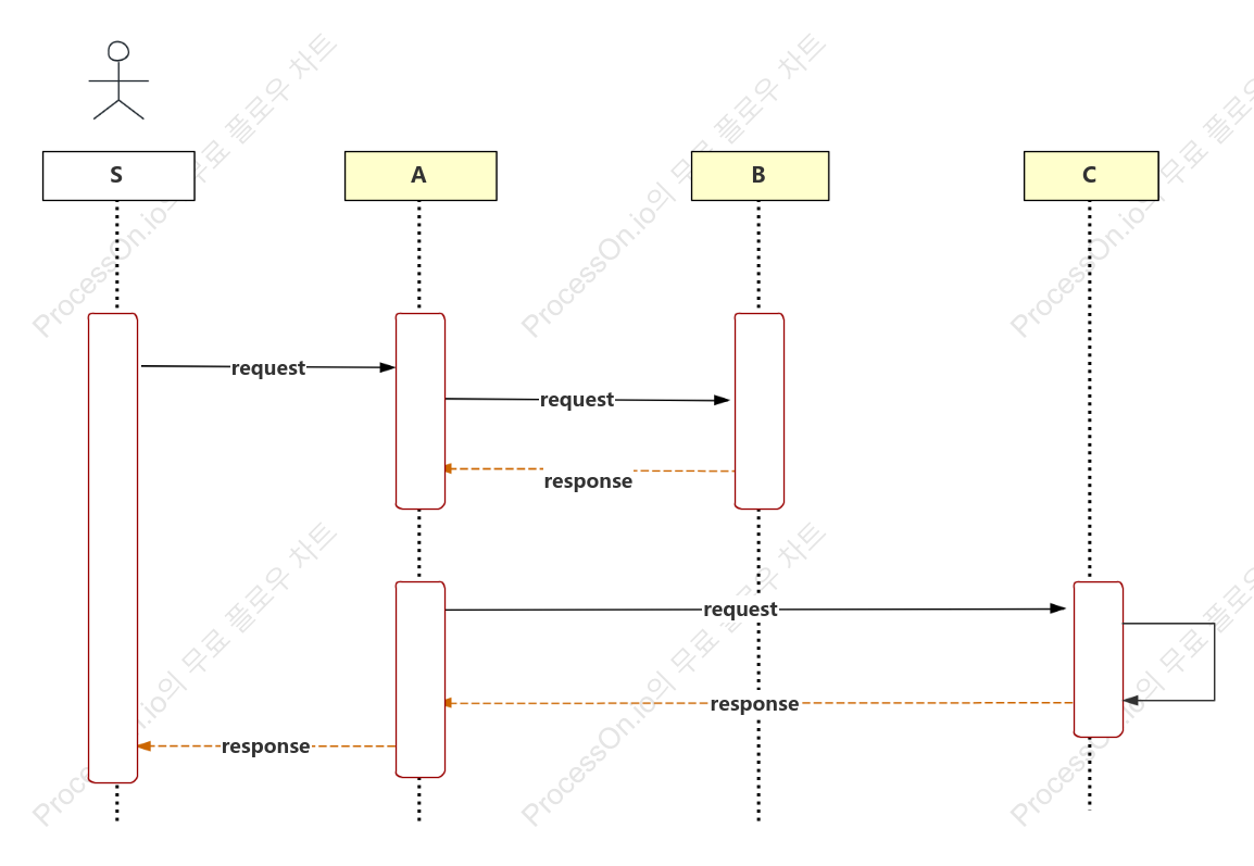UML 시퀀스 다이어그램 프레임워크