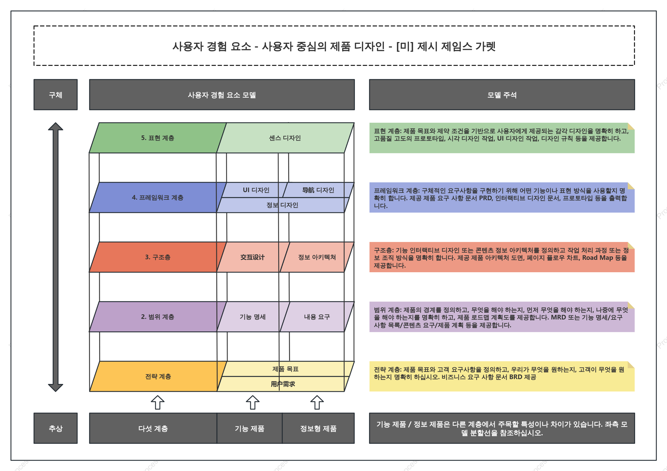 사용자 경험 요소 - 사용자 경험 모델