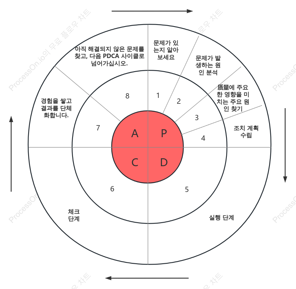 PDCA 사이클의 8단계
