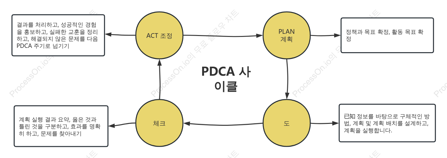 PDCA 사이클 모델 템플릿
