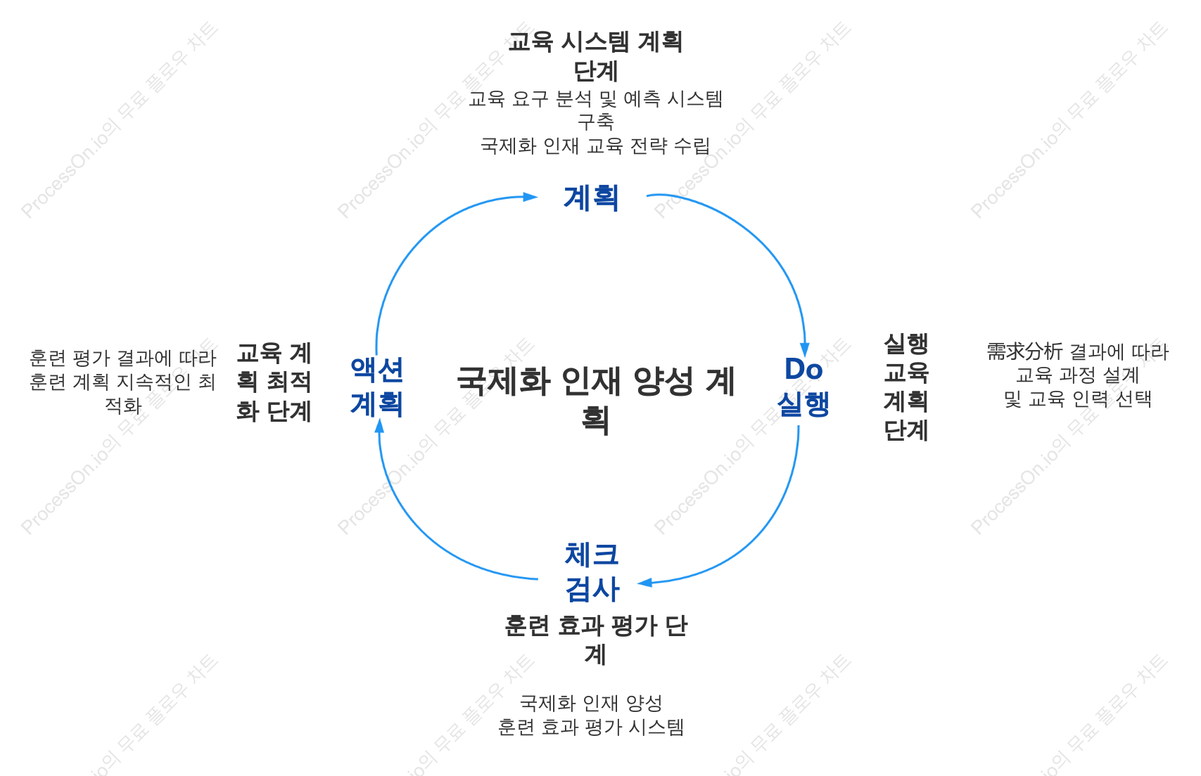 국제인재육성계획-PDCA주기
