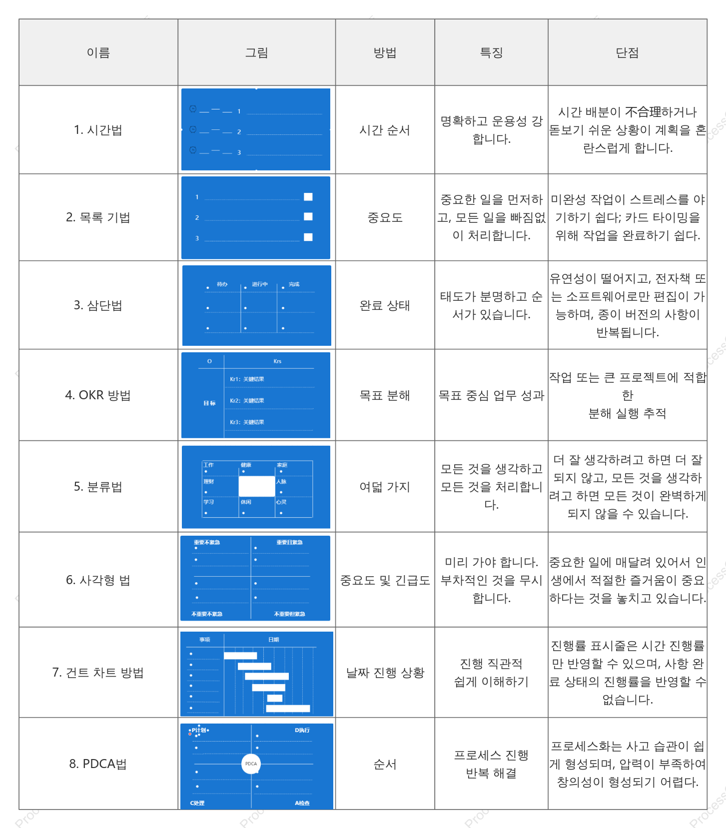 계획을 세우는 8가지 일반적인 방법