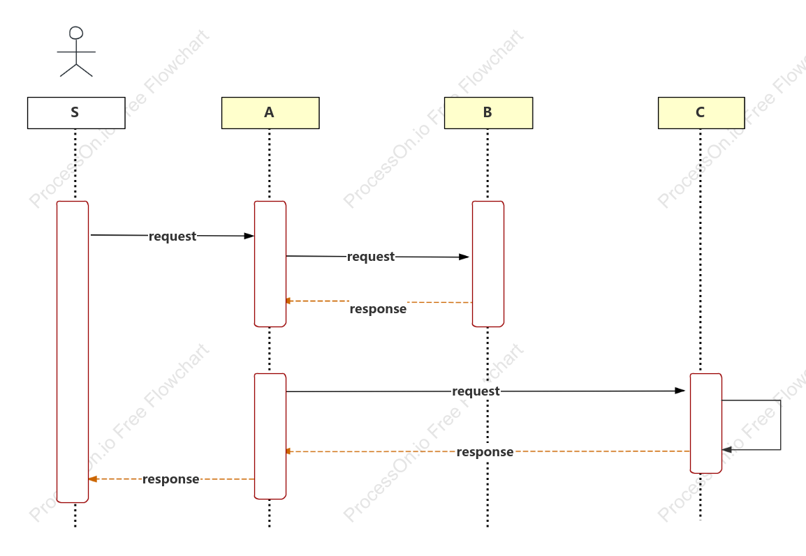 UML sequence diagram framework