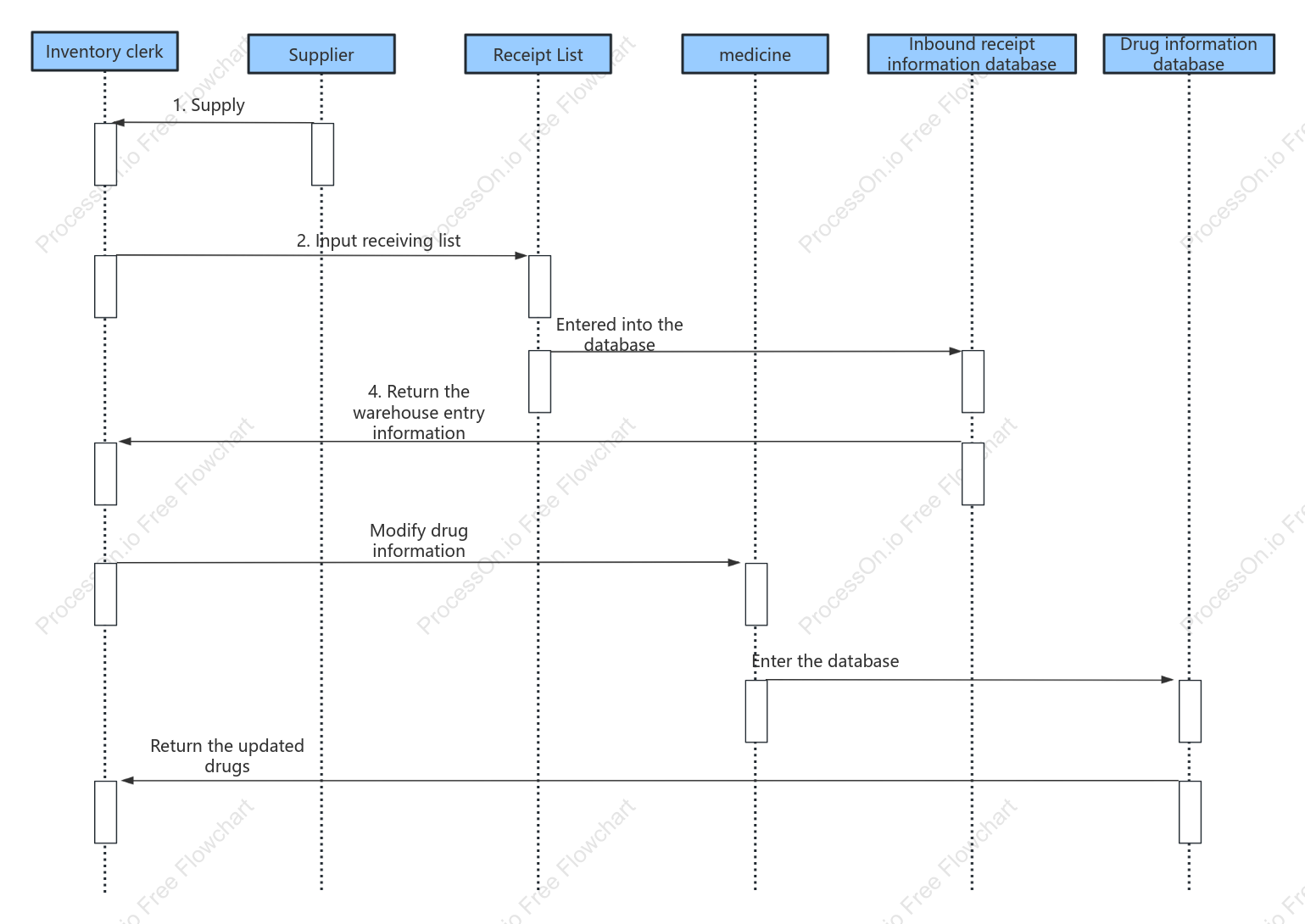 Inventory Management Sequence Diagram Template