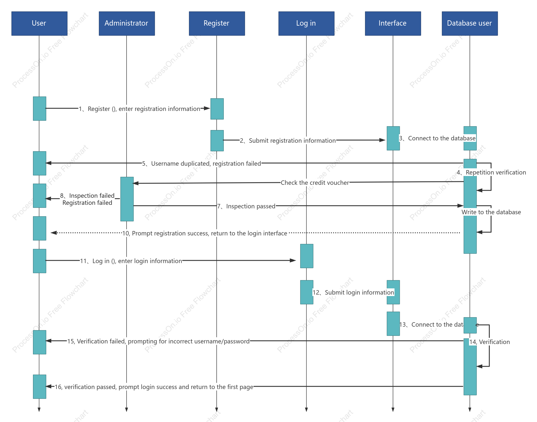 User login and registration sequence diagram