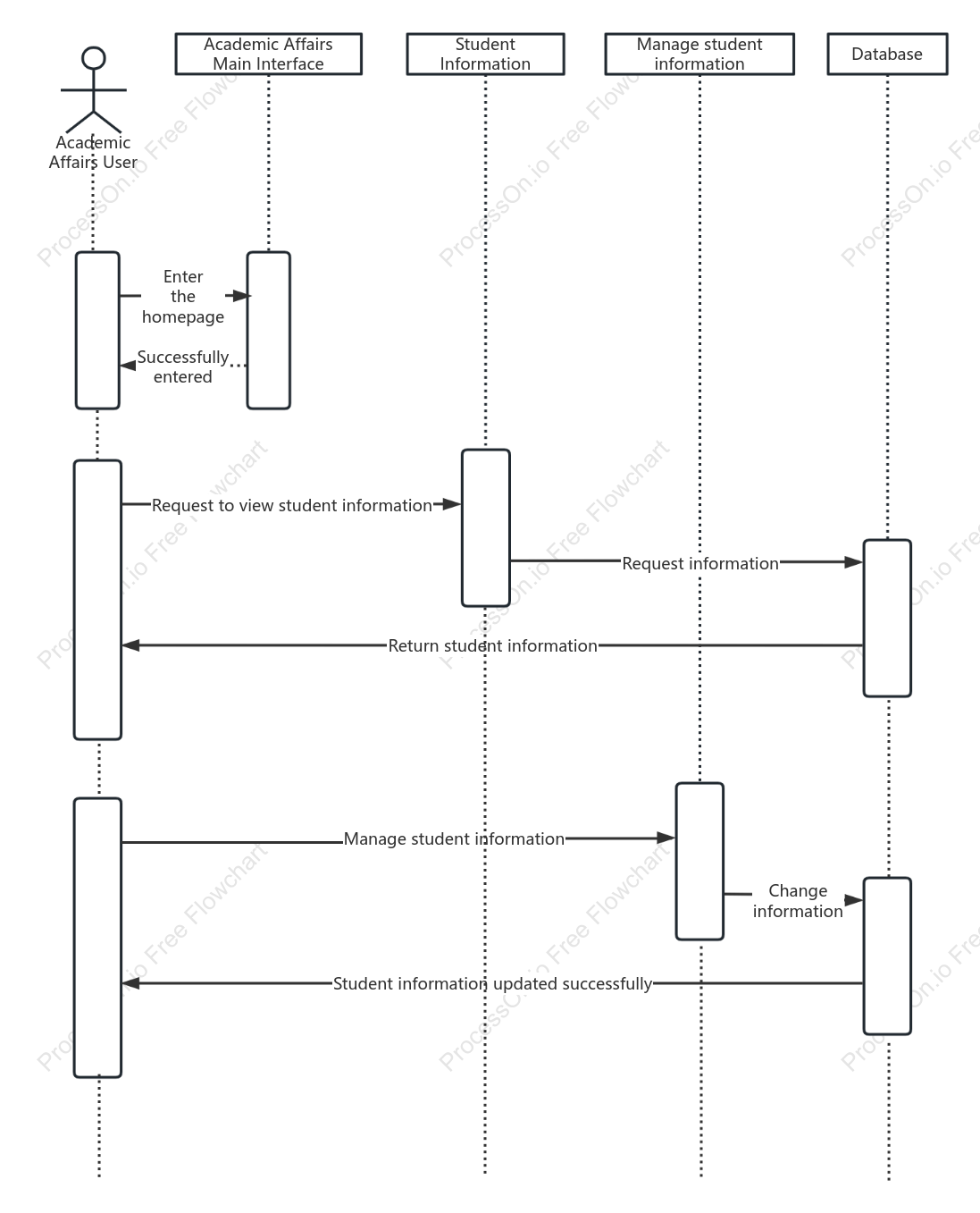 Student information management sequence diagram
