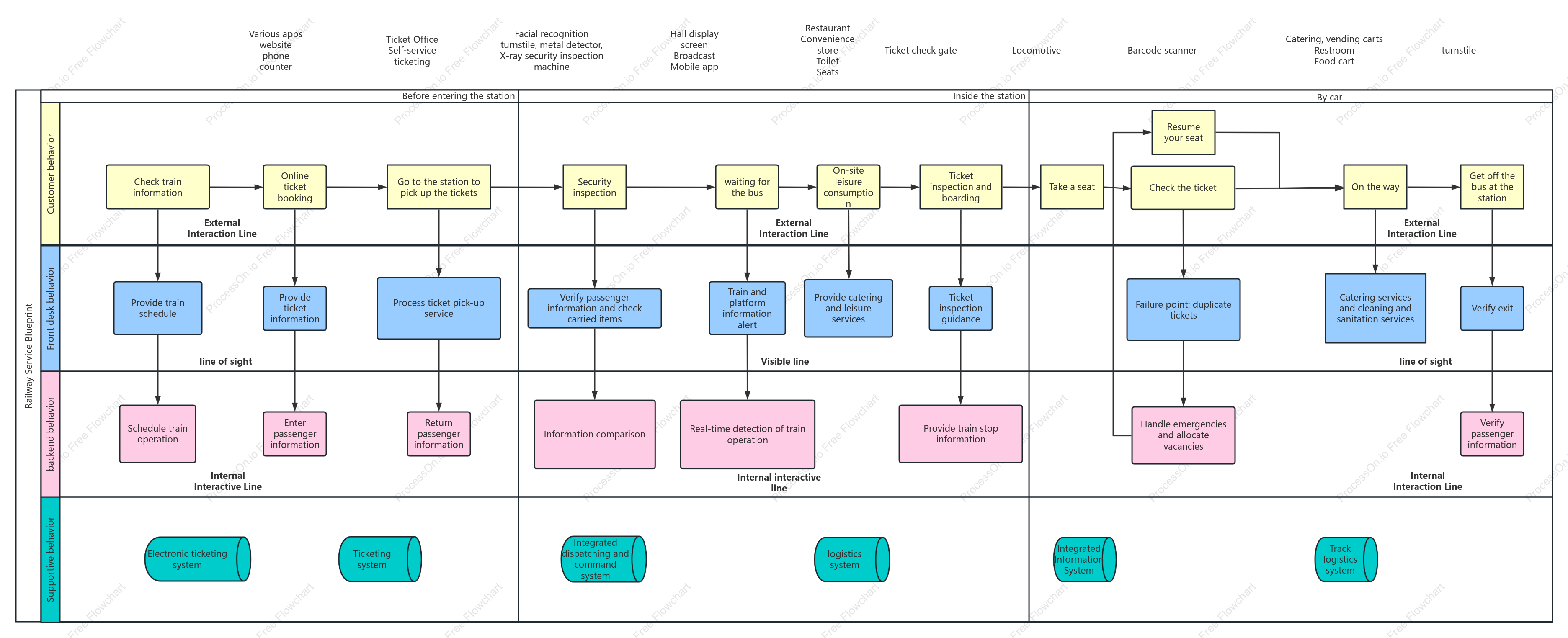 Railway Service Blueprint