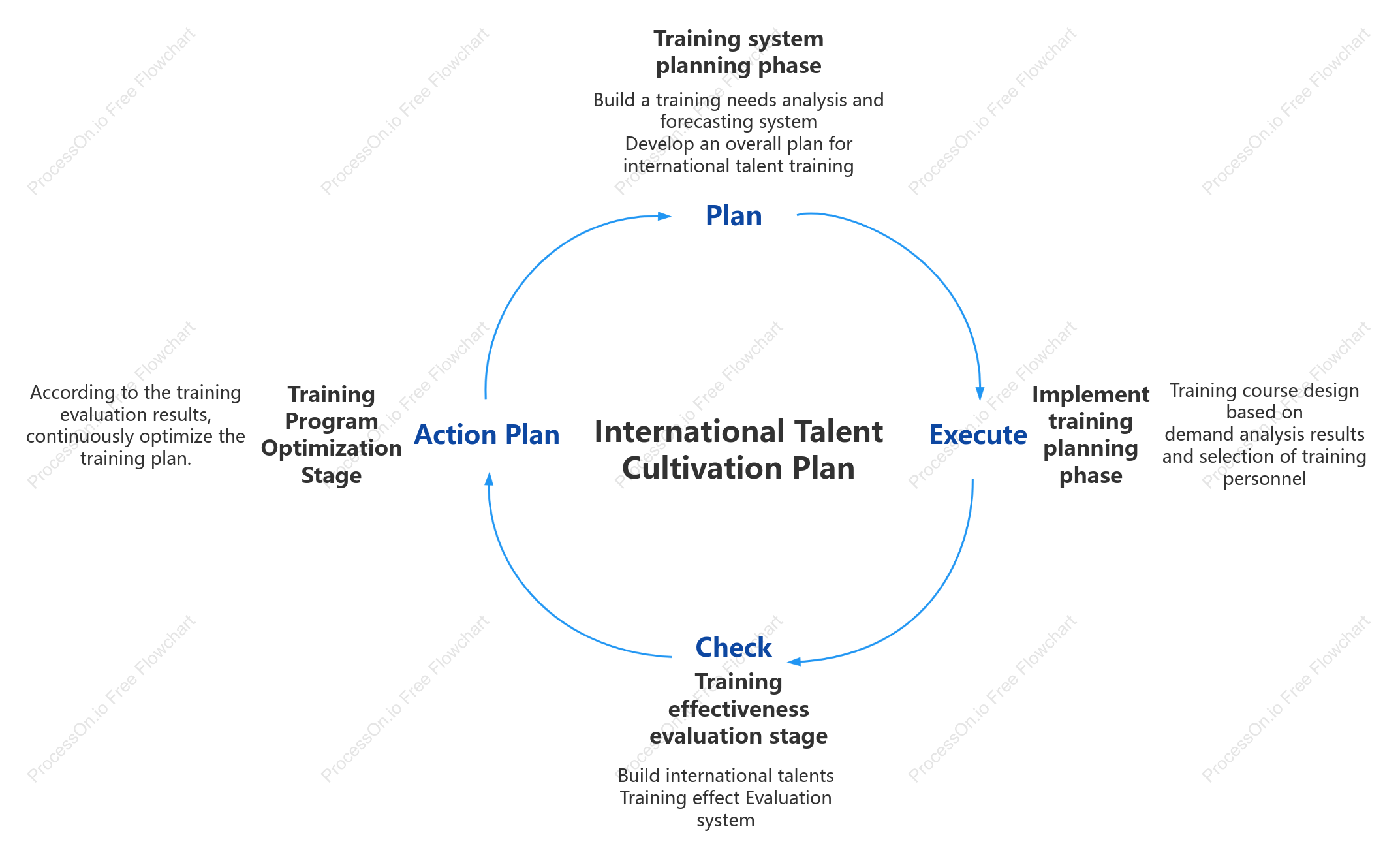 International Talent Training Program-PDCA Cycle